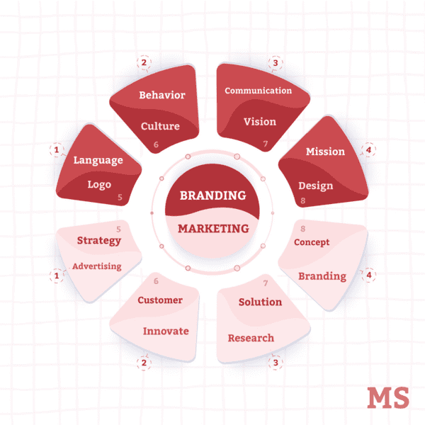 The difference between marketing and branding