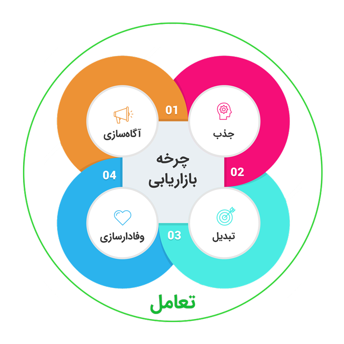 بازاریابی و فروش - دکتر مجتبی برقبانی